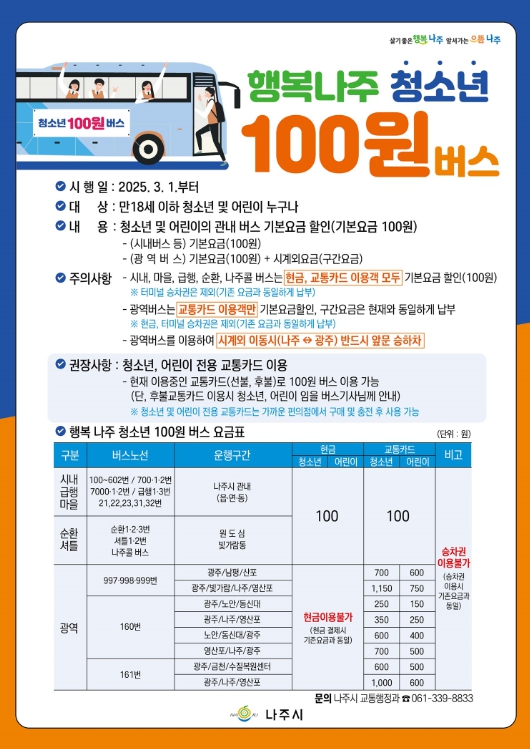 나주시는 초중고등학교 개학 시기에 맞춰 3월부터 ‘행복 나주 청소년 100원 버스’ 정책을 시행한다. 3월 1일부터 만6~18세의 어린이와 청소년은 관내 구간을 운행하는 모든 버스(시내·마을·급행·순환·콜버스)를 100원에 현금 또는 교통카드로 이용할 수 있다. 사진은 행복 나주 청소년 100원 버스 안내문. (사진제공-나주시)
