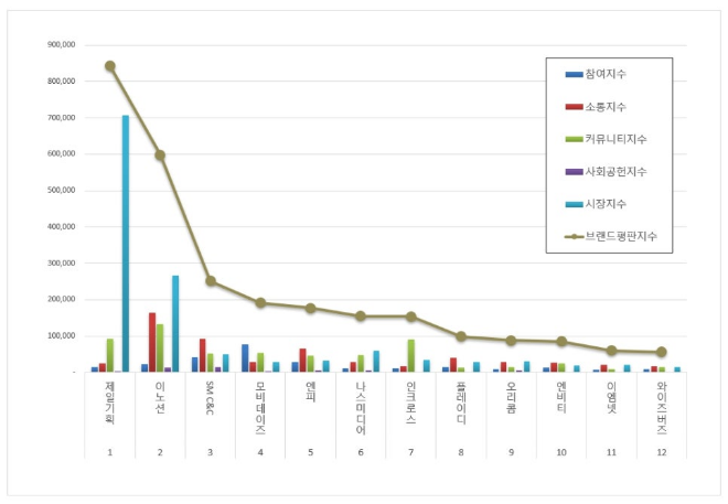 제일기획, 광고 상장기업 브랜드평판 2월 빅데이터 분석 1위... "평판지수 31.02% 하락"