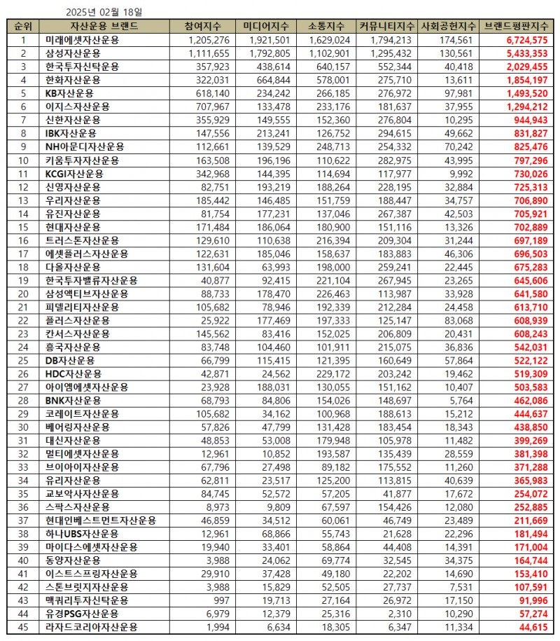 미래에셋자산운용, 자산운용사 브랜드평판 2월...1위