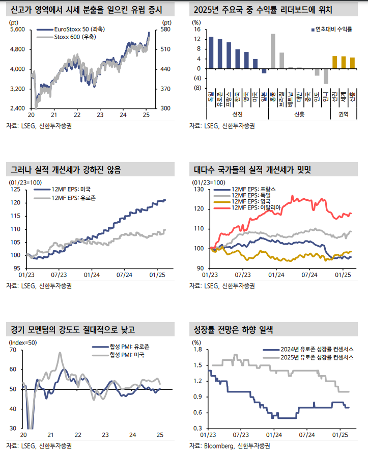 유럽 주식, 중기적 매력 없지만 단기적 키 맞추기는 가능 - 신한證