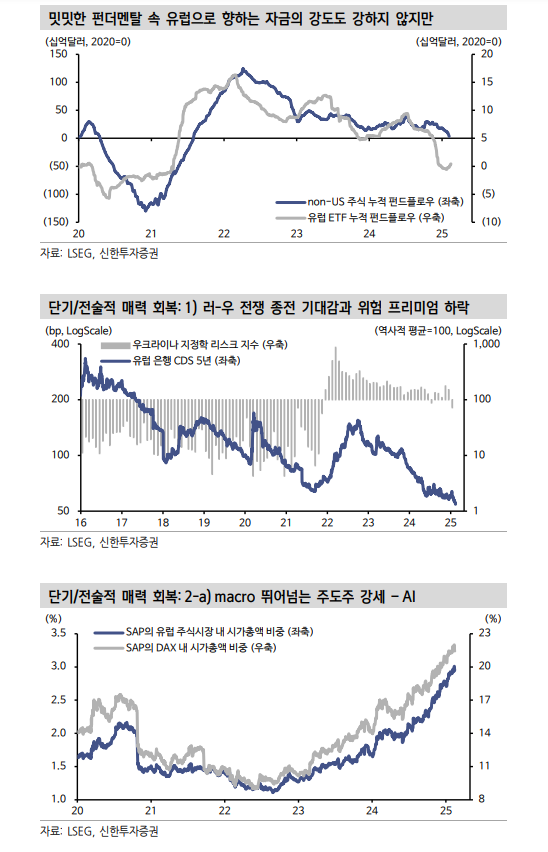 유럽 주식, 중기적 매력 없지만 단기적 키 맞추기는 가능 - 신한證