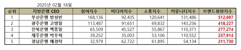부산은행 방성빈, 지방은행 CEO 브랜드평판  2월...1위