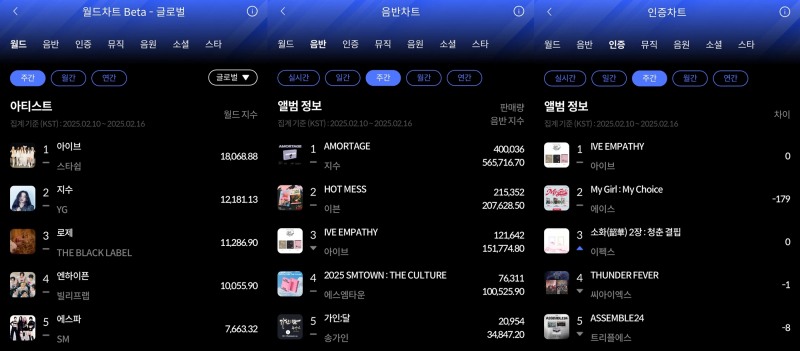 아이브-지수, 2월 3주 한터 주간차트 영예의 주인공…뜨거운 인기 입증