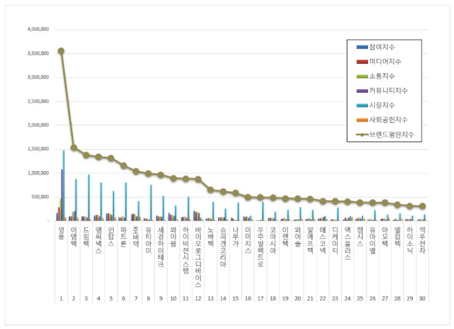영풍, 핸드셋 상장기업 브랜드평판 2월 빅데이터 분석 1위... "평판지수 3.82% 상승"
