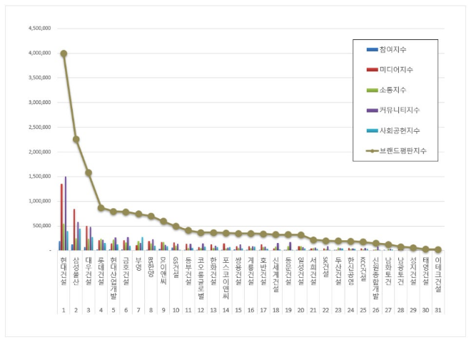 현대건설,  건설회사 브랜드평판 2월 1위...삼성물산·대우건설·롯데건설 순