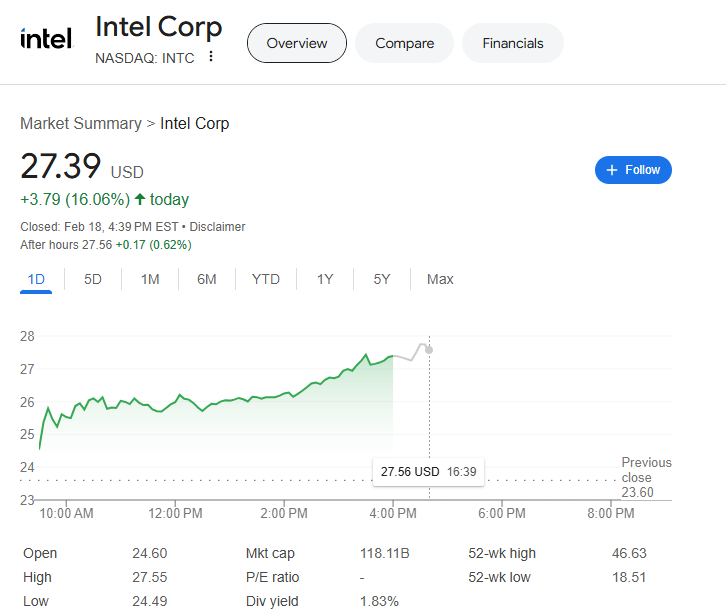 (상보) 인텔, 브로드컴의 지분 인수설에 16% 급등 마감