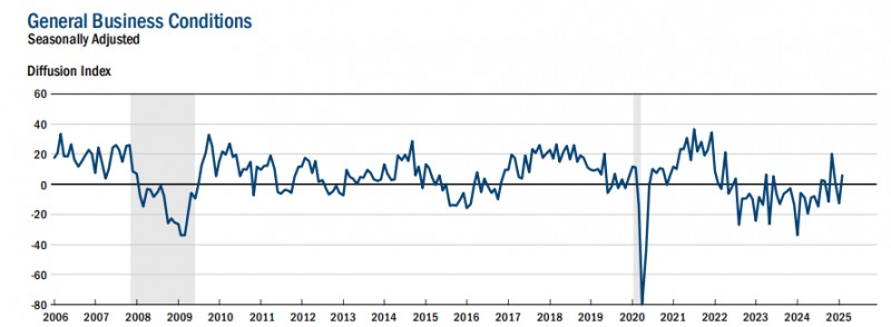 (상보) 뉴욕연은 2월 제조업지수, 5.7로 예상 상회
