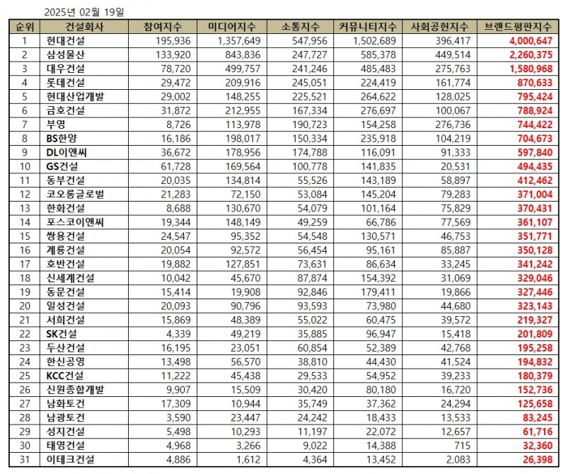 현대건설, 건설회사 브랜드평판 2025년 2월...1위