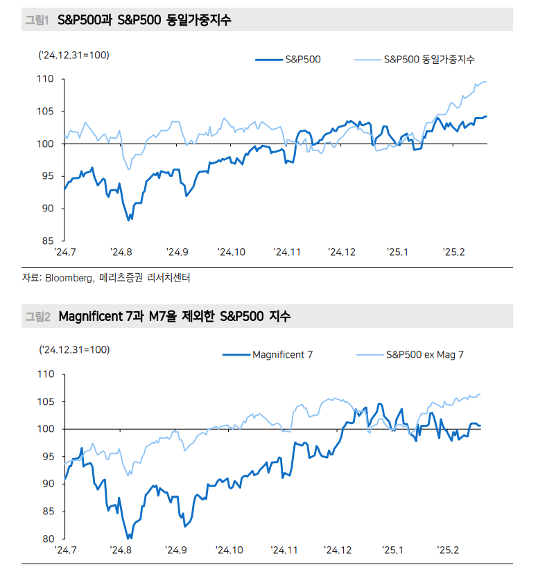 S&P500, 매그니피선트7 부진해도 신고가 경신 - 메리츠證