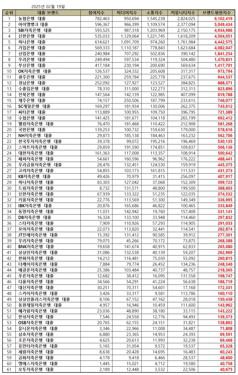 농협은행, 대출 브랜드평판 2025년 2월...1위