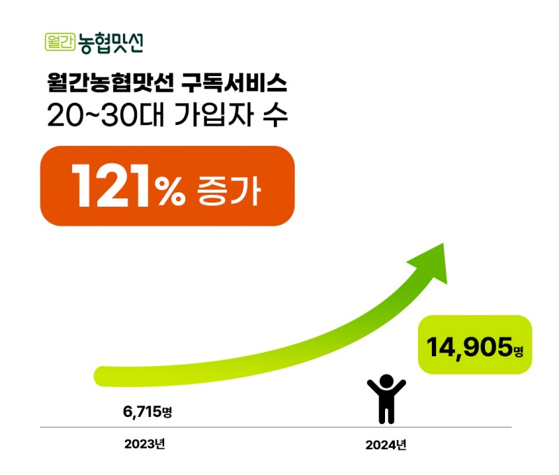 월간농협맛선 2030 회원 2배 이상 급증. 신선식품도 구독하는 MZ세대...