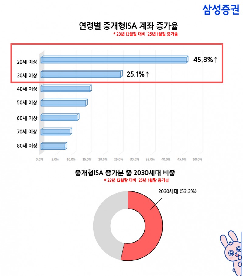 삼성證 중개형ISA 업계최초 120만개 돌파, 절세 투자 등 2030스마트 투자자 늘어