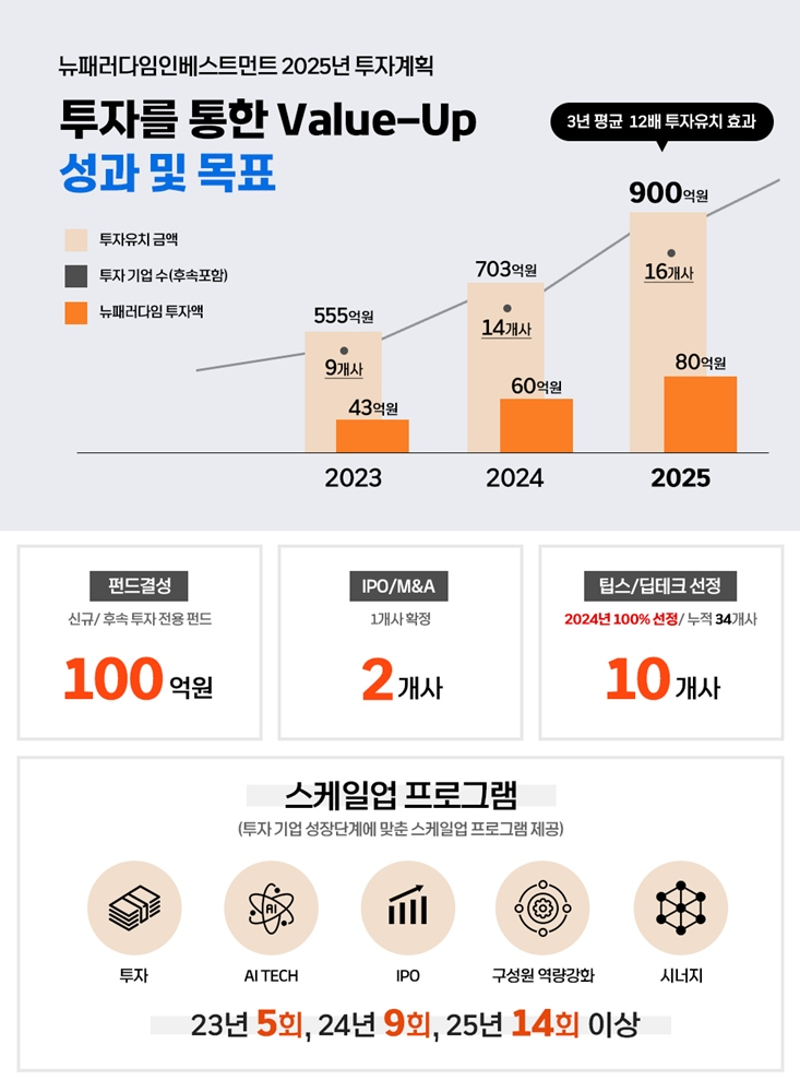 뉴패러다임인베스트먼트, 작년 투자실적과 2025년 투자계획 발표 (사진제공=뉴패러다임인베스트먼트)