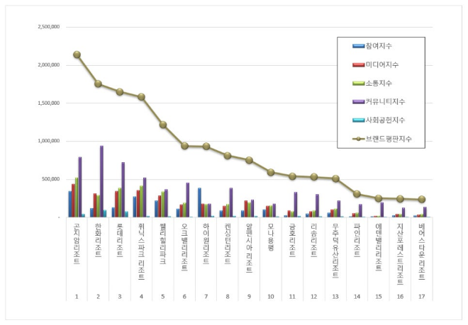 곤지암리조트,  리조트 브랜드평판 2월 1위... "평판지수는 소폭 하락"