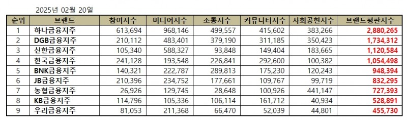 하나금융지주, 금융지주 브랜드평판 2025년 2월...1위