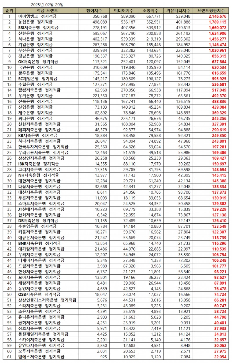 아이엠뱅크, 정기적금 브랜드평판 2025년 2월...1위