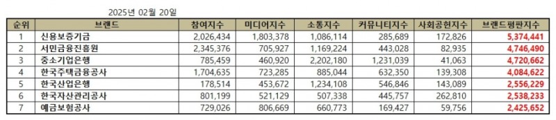 신용보증기금, 금융위원회 공공기관 브랜드평판 2월...1위