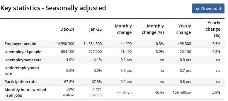 (상보) 호주 1월 신규고용 4만4천개로 예상(1만9400개) 상회