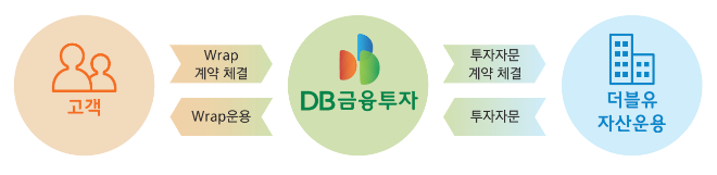 DB금융투자는 ‘DB W 아들 딸 독립만세 증여랩 1호’ 상품을 출시하고, 출시 기념으로 오는 28일까지 영업점 개인고객을 대상으로 가입 이벤트를 실시한다고 20일 밝혔다. ⓒ DB금융투자