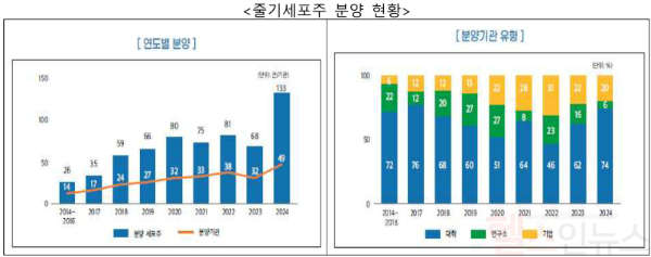 줄기세포주 분양 현황 (질병관리청 제공)