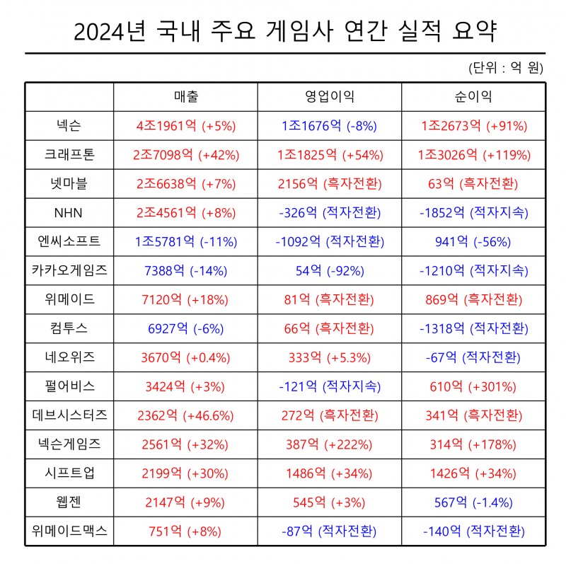 2024년 국내 주요 게임사 연간 실적 요약.