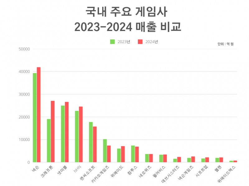 국내 주요 게임사 2023년과 2024년 매출 비교표.