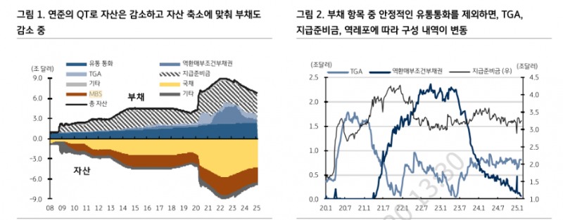 연준, QT 감속 나쁘지 않은 유동성 환경이나 길게보면 자산 만기구성 변경 우려 - KB證