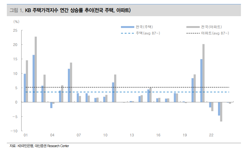 올해 수도권 전세·매매 가격 완만한 상승세...비수도권 회복세 진입 지역 늘어날 것 - 대신證