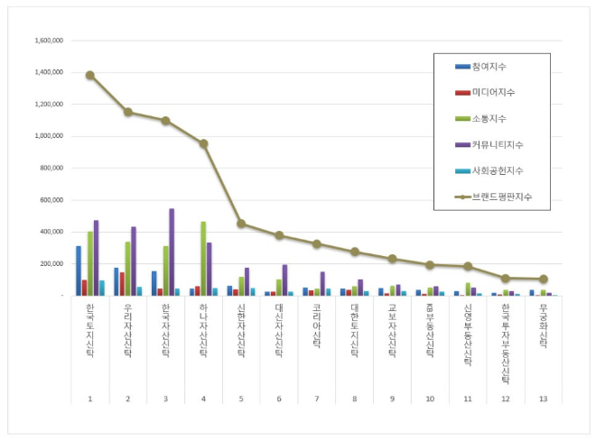 한국토지신탁, 부동산신탁 브랜드평판 2월 빅데이터 분석 1위
