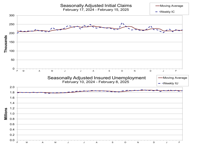 (상보) 미 주간 신규실업 21만9천명으로 예상치 상회