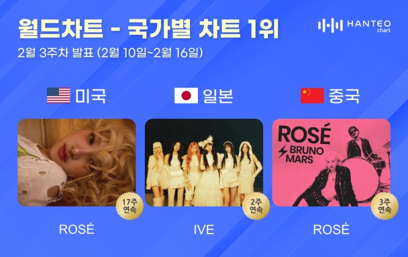 로제-아이브, 굳건한 인기…한터 국가별 차트 각 부문 1위