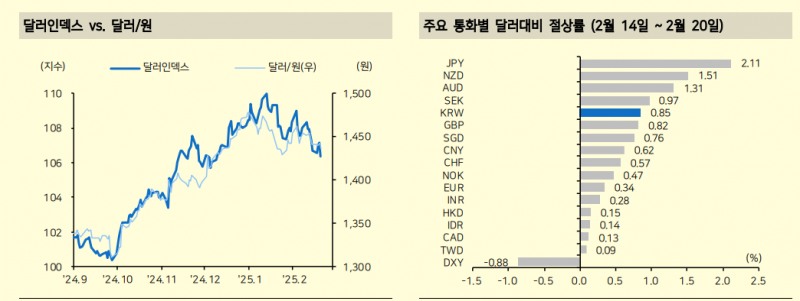 환율 추세, 주요국 협상 후 조만간 결정될 듯 - 메리츠證