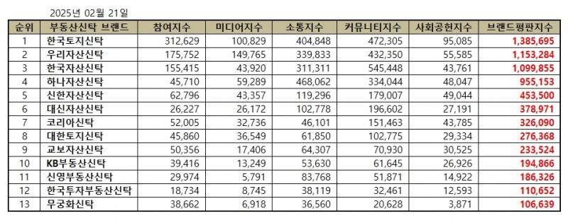 한국토지신탁, 부동산신탁 브랜드평판 2025년 2월...1위