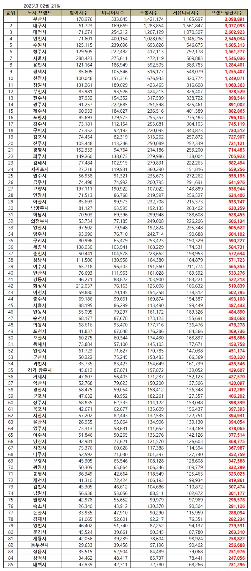 부산시, 대한민국 도시 브랜드평판 2025년 2월...1위