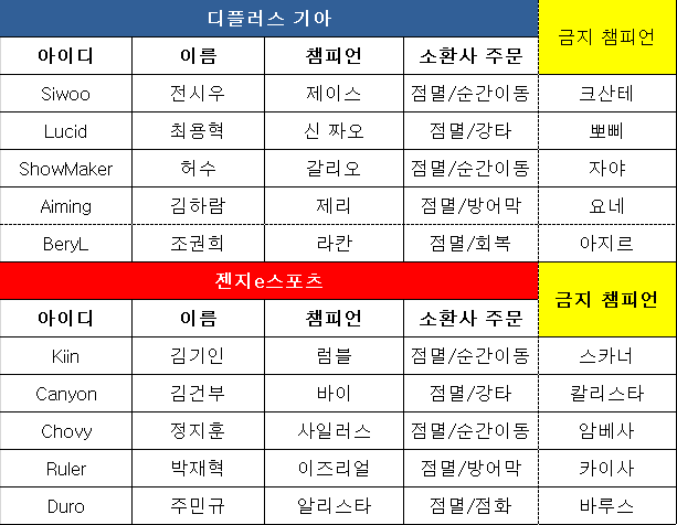 젠지, 아타칸 교전 대승 거두고 1세트 승리