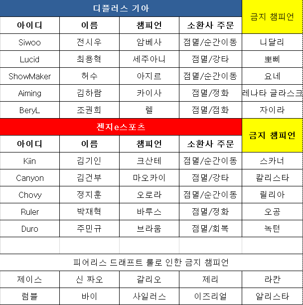 젠지, 완벽 운영으로 오브젝트 독식한 끝에 DK전 2세트 승리