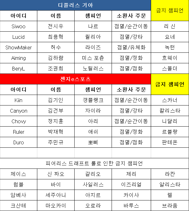 '한화생명 나와!'…젠지, DK 셧아웃시키고 LCK 컵 결승 진출