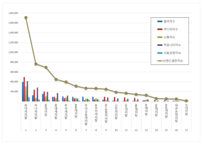현대캐피탈, 캐피탈 브랜드평판 2월 빅데이터 분석 1위