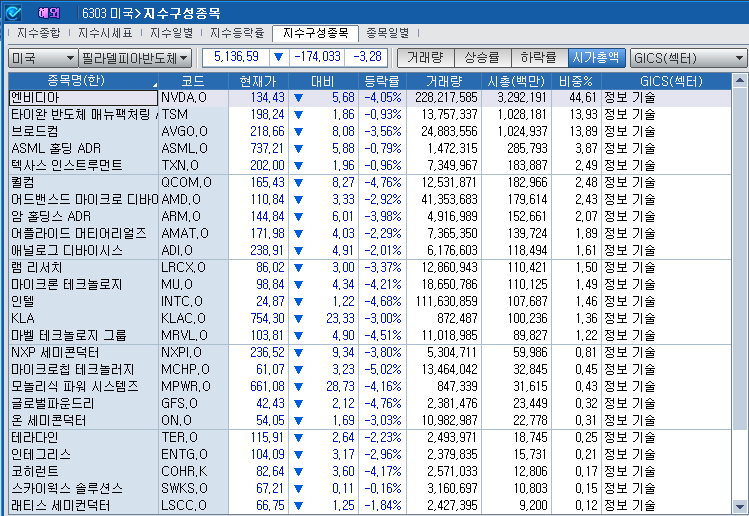 (상보) 엔비디아 4% 급락 속 반도체지수도 3.3% 하락