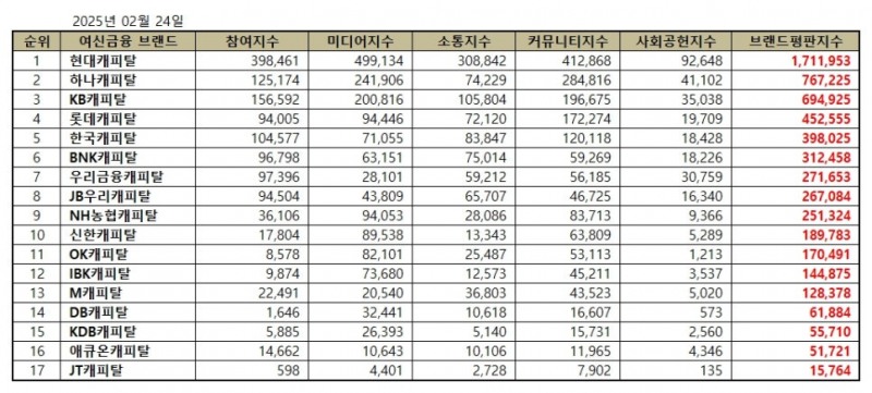 현대캐피탈, 캐피탈 브랜드평판 2025년 2월...1위