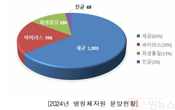 2024년 병원체자원 분양 현황 (질병관리청 제공)