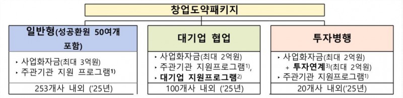 중소벤처기업부 '2025년도 창업도약패키지' 관련 이미지(출처=중소벤처기업부).
