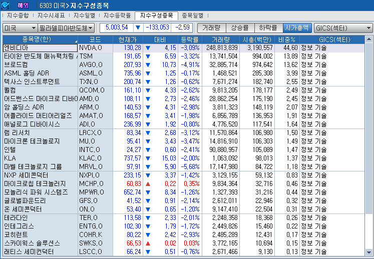 (상보) 엔비디아 3.1% 내리자 반도체지수 2.6% 하락