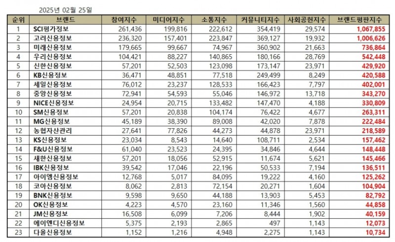 SCI평가정보,  채권추심 브랜드평판 2025년 2월...1위