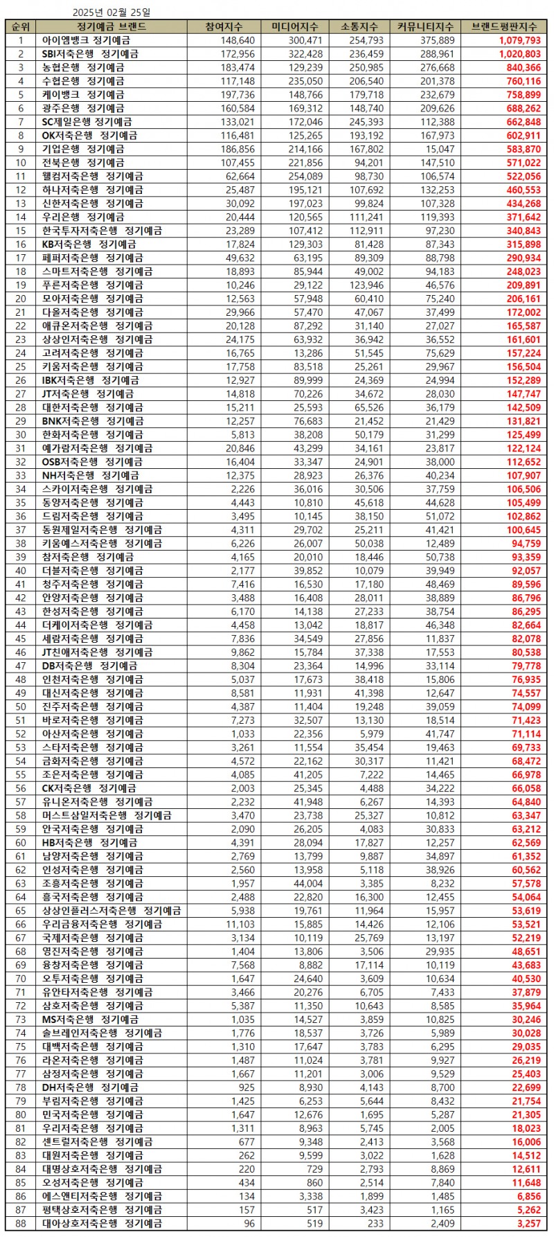 아이엠뱅크, 정기예금 브랜드평판 2025년 2월...1위