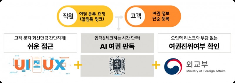 노랑풍선이 인공지능(AI) 기술을 활용해 고객 여권 정보 등록 과정을 자동화하는 서비스를 도입했다. (노란풍선 제공)