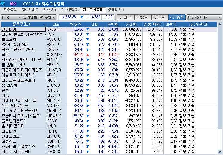 (상보) 엔비디아 3% 약세 속 반도체지수 2.3% 하락