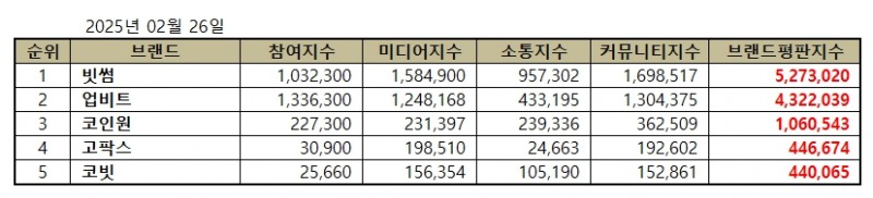 빗썸, 가상화폐거래소 브랜드평판 2025년 2월...1위