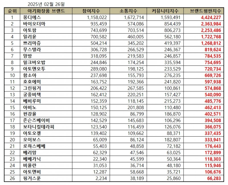 몽디에스, 아기화장품 브랜드평판 2025년 2월...1위