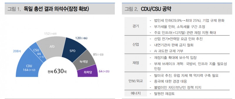 독일, 정치 불안 완화로 다시 유로존 경제 우등생으로 거듭날 것 - 대신證